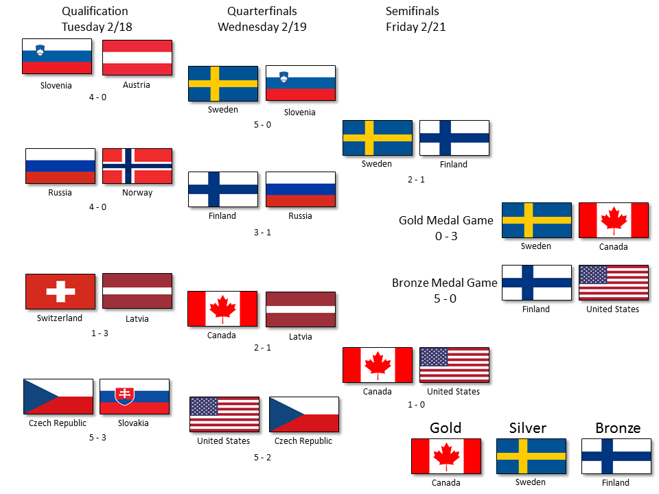 Quick Thoughts Wrapping Up the Men’s Hockey Olympic Tournament Dekes