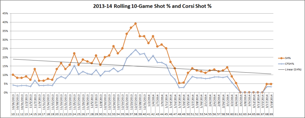 Reilly Smith 2013-14 Rolling Shooting Percentage