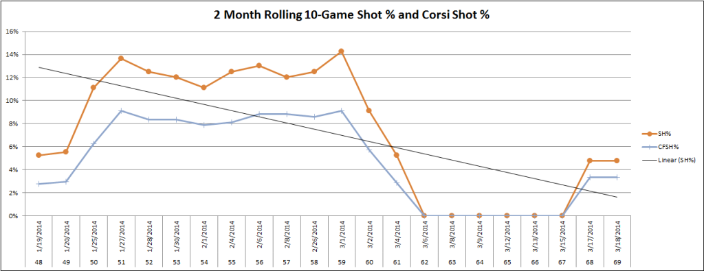 Reilly Smith 2-Month Shooting Percentage