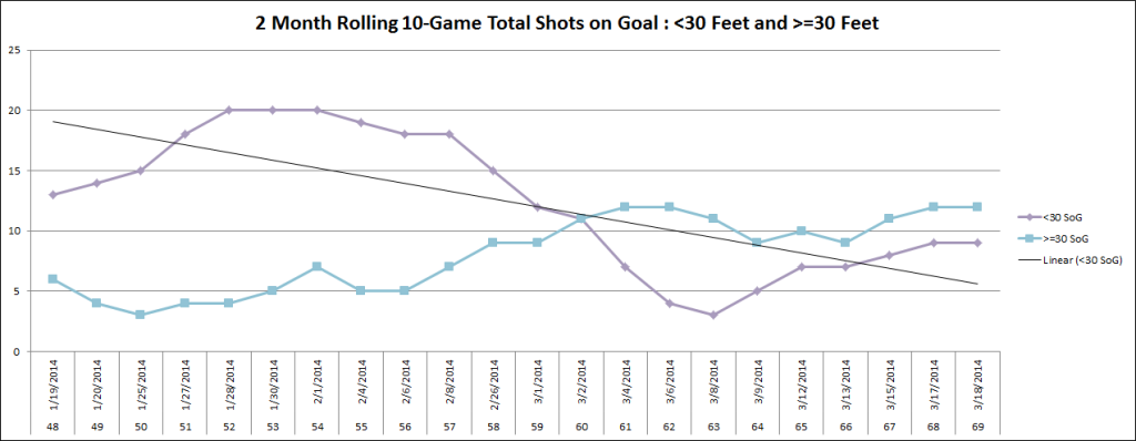 Reilly Smith 2-Month Shot On Goal Location